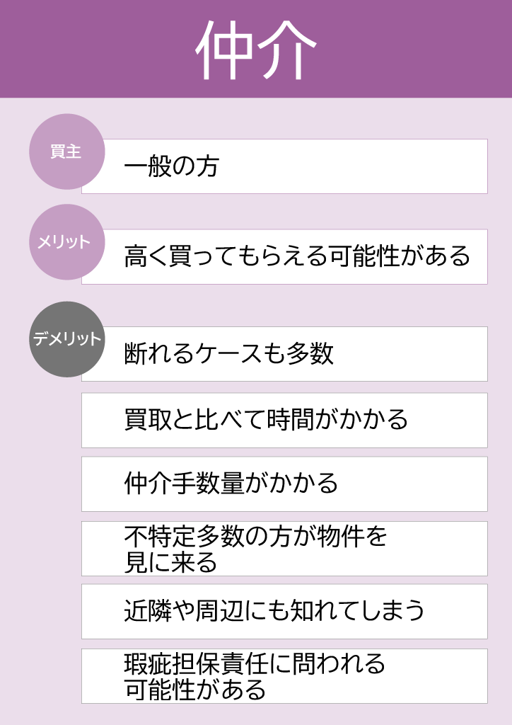買取と仲介の違い
