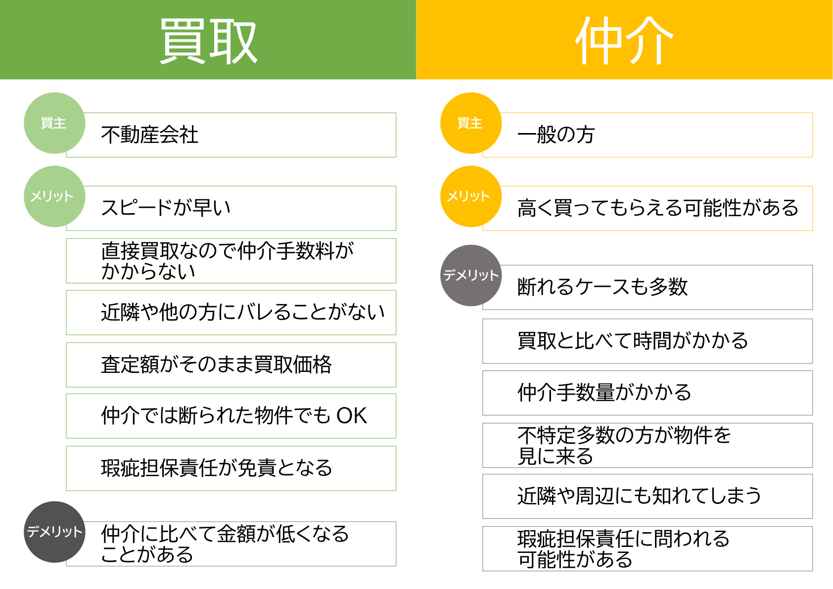 買取と仲介の違い